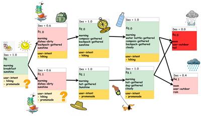 Two ways to make your robot proactive: Reasoning about human intentions or reasoning about possible futures